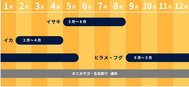 イサキ5月～8月 イカ2月～4月 ヒラメ・フグ9月～5月 オニカサゴ・五目釣り通年